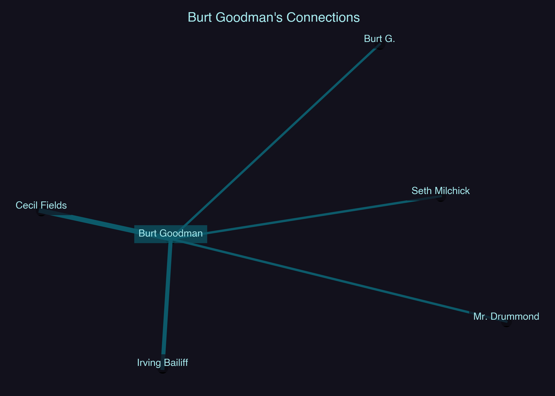 Relationship Network for Burt Goodman